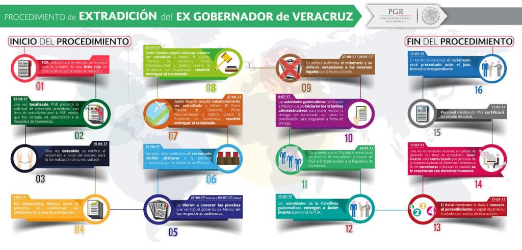 Pasos para extradición en procesos penales 1 pasos para extradicion en procesos penales